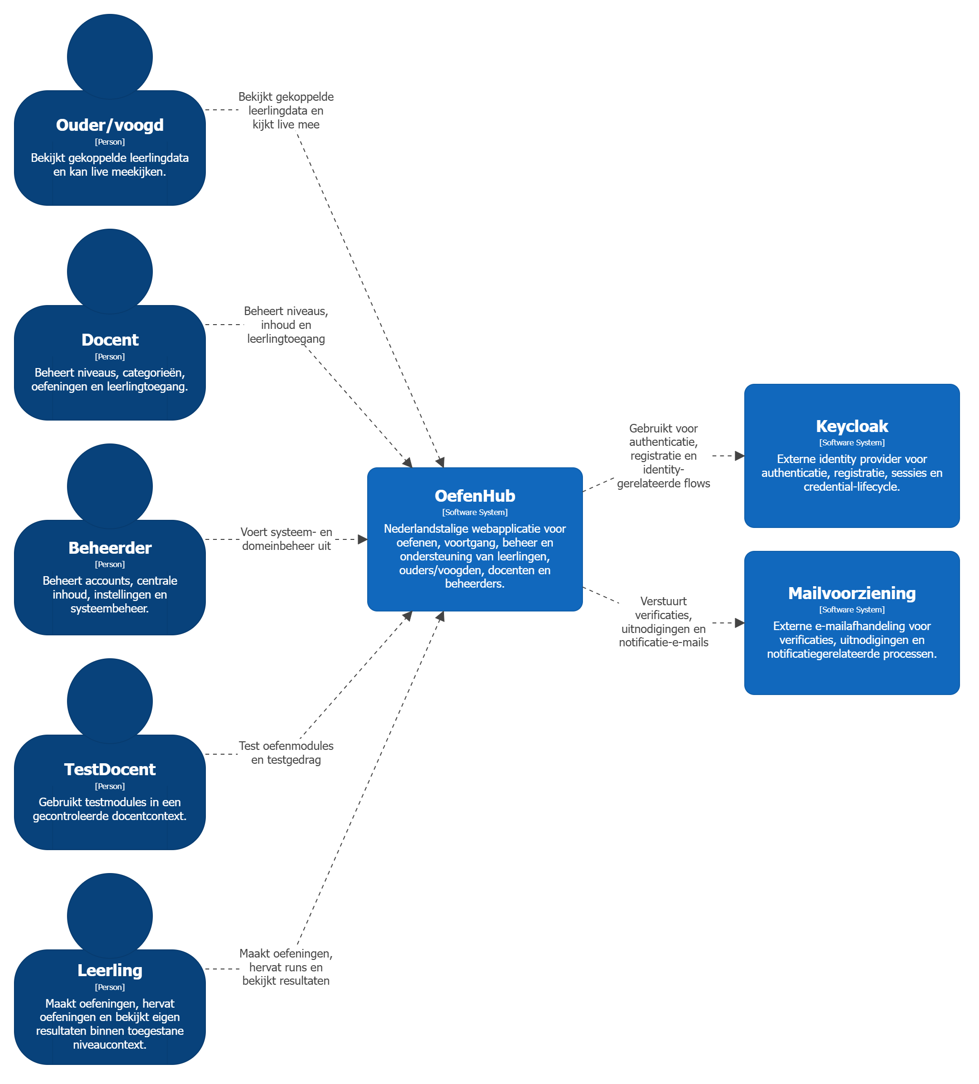 Figuur 1 — OefenHub C4 niveau 1: System Context
