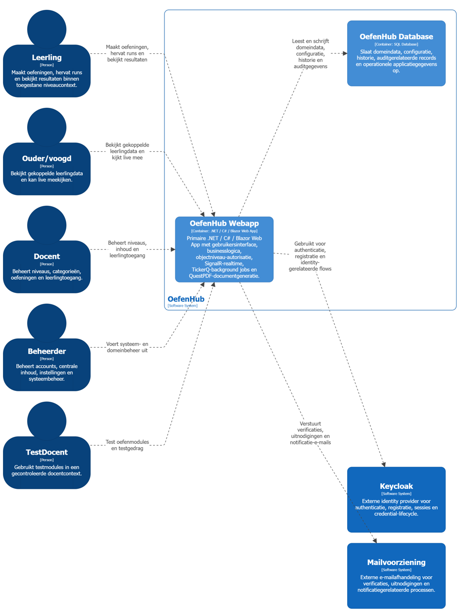 Figuur 2 — OefenHub C4 niveau 2: Container Diagram