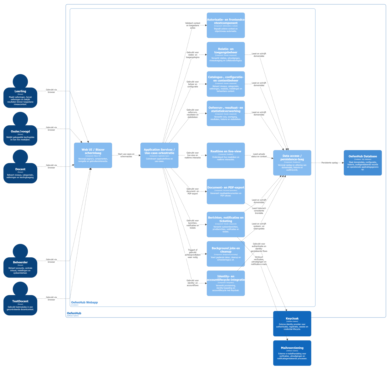 Figuur 3 — OefenHub C4 niveau 3: Component Diagram