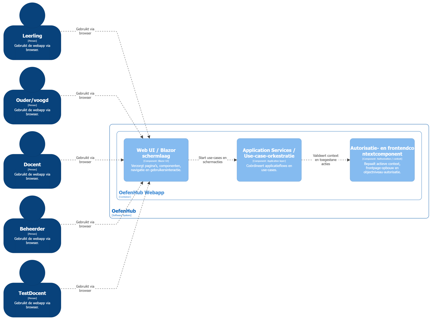 Figuur 4 — OefenHub C4 niveau 3A: Web/UI en use-case-orkestratie