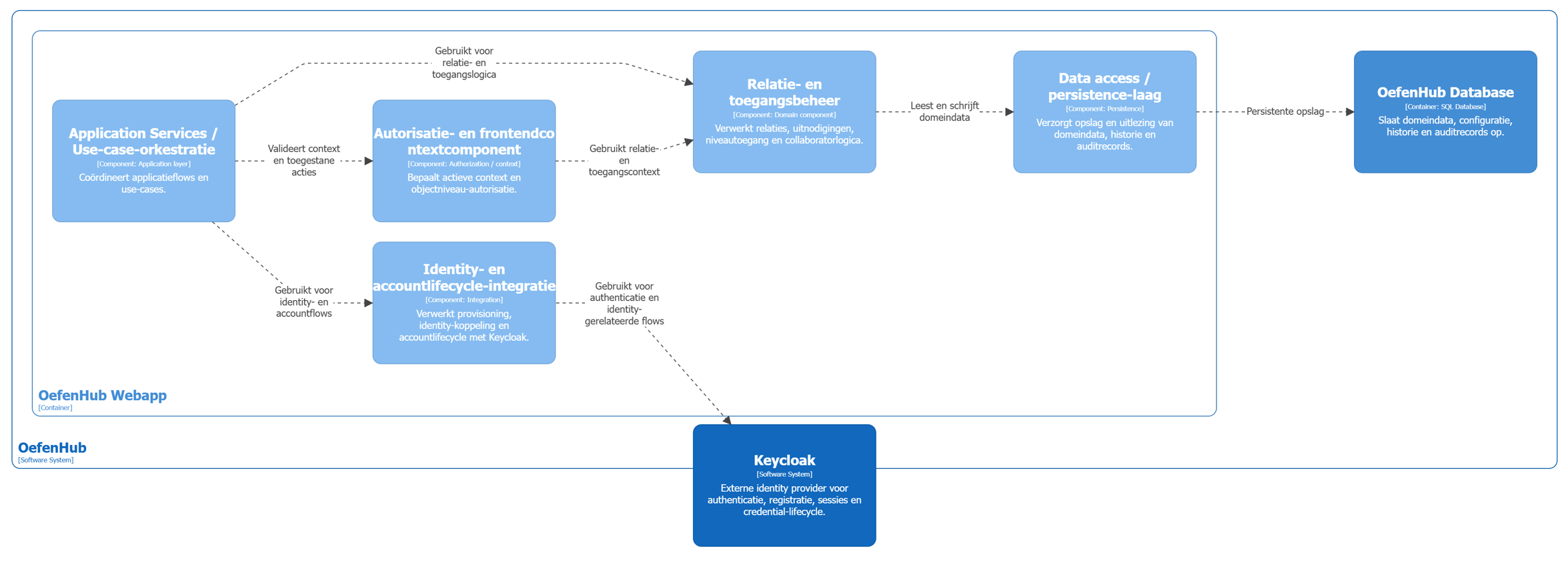 Figuur 5 — OefenHub C4 niveau 3B: Relatie-, toegang- en accountdomein