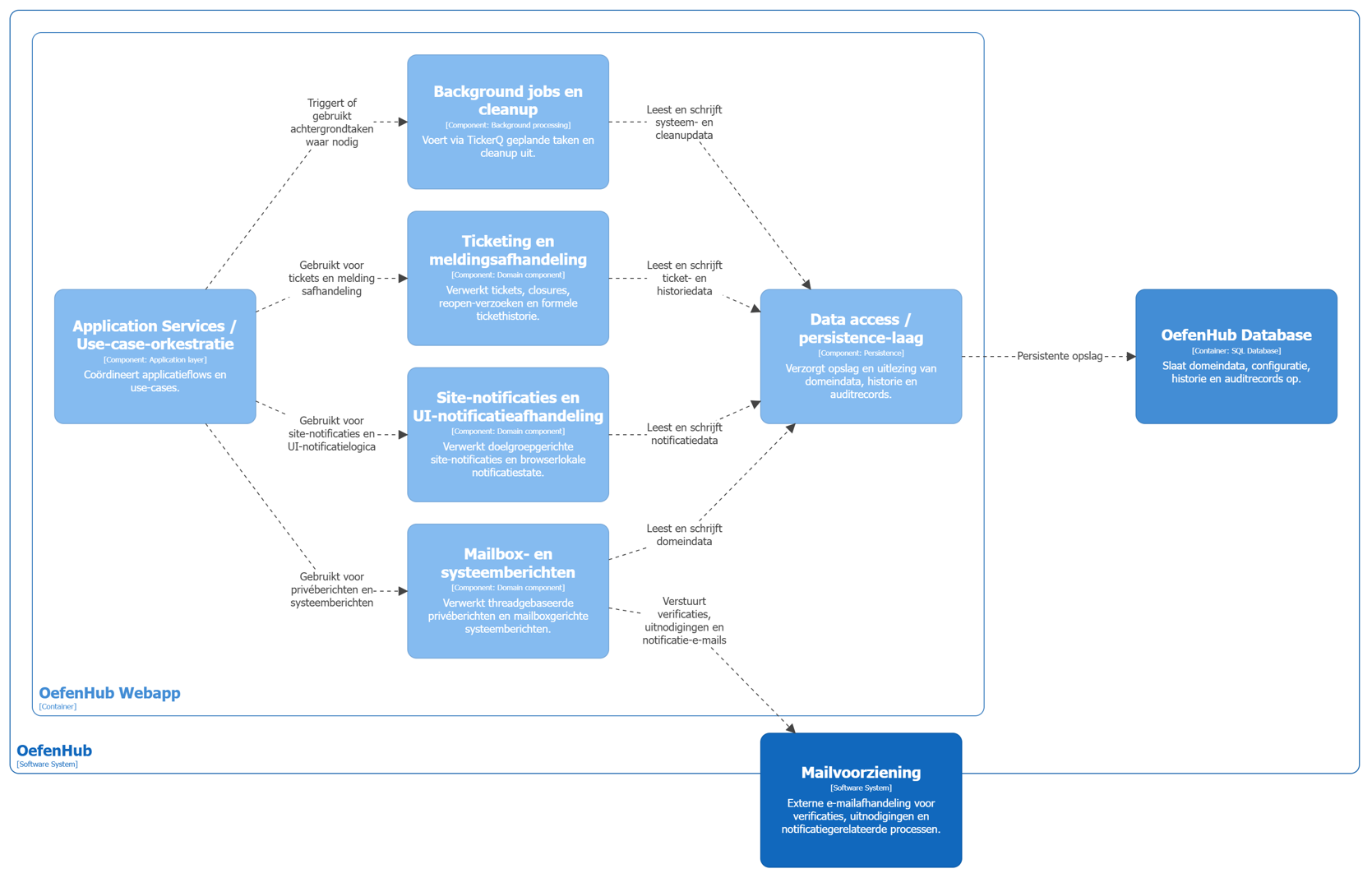 Figuur 7 — OefenHub C4 niveau 3D: Communicatie en achtergrondverwerking
