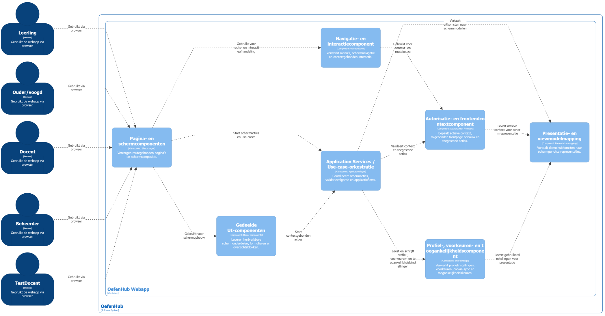 Figuur 9 — OefenHub C4 niveau 4A: Web/UI en use-case-orkestratie
