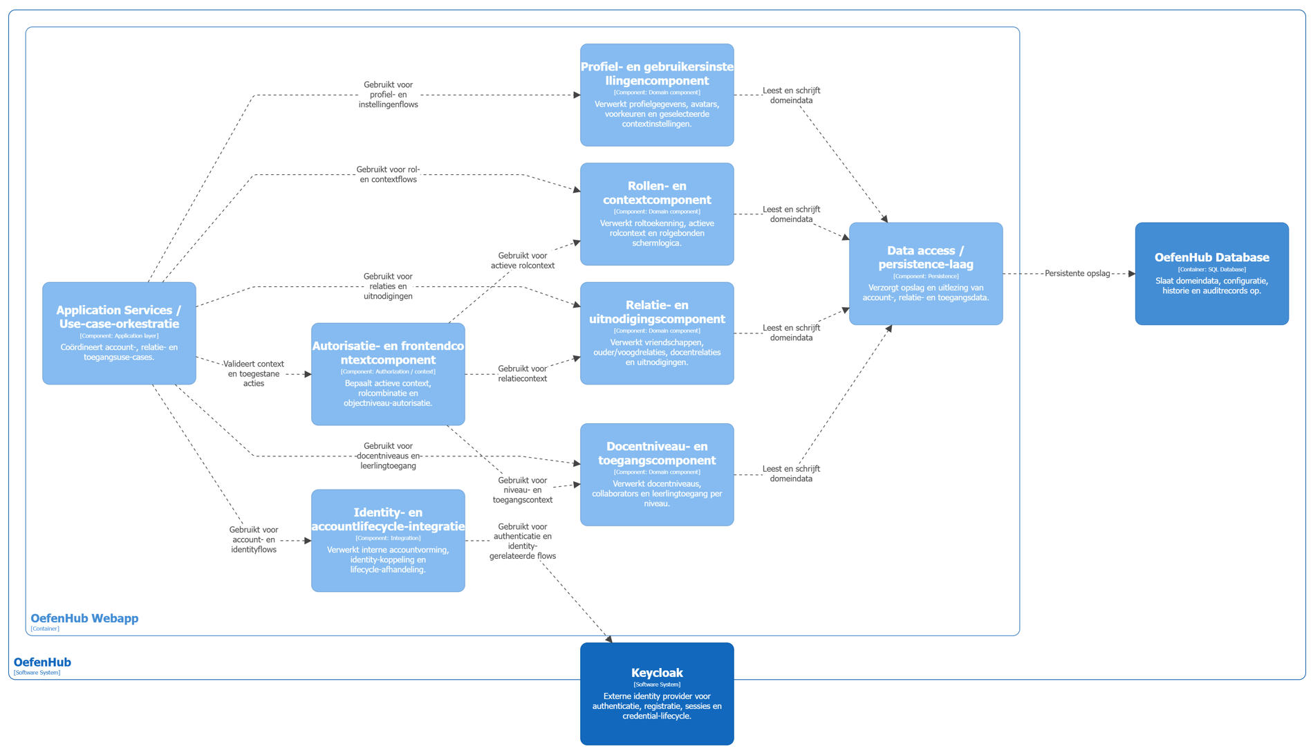 Figuur 10 — OefenHub C4 niveau 4B: Relatie-, toegang- en accountdomein