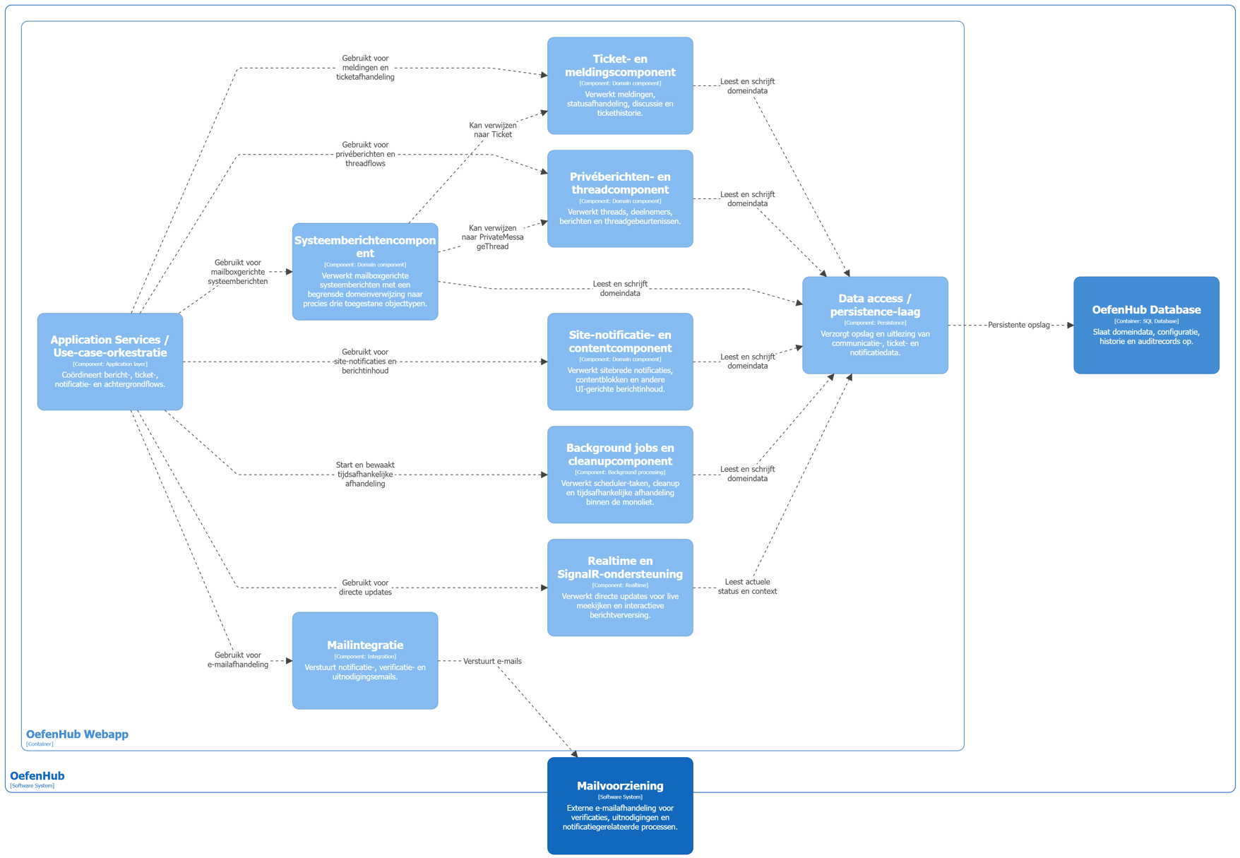 Figuur 12 — OefenHub C4 niveau 4D: Communicatie en achtergrondverwerking